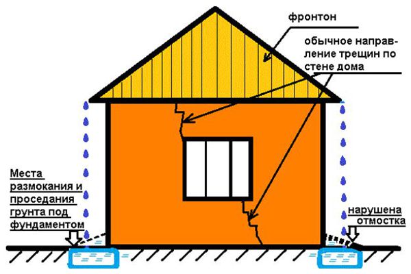 Дом без водосточной системы схема